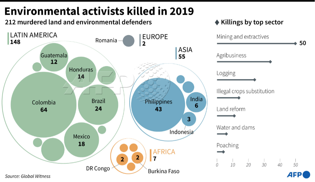 Environmental activists murdered 2019 afp