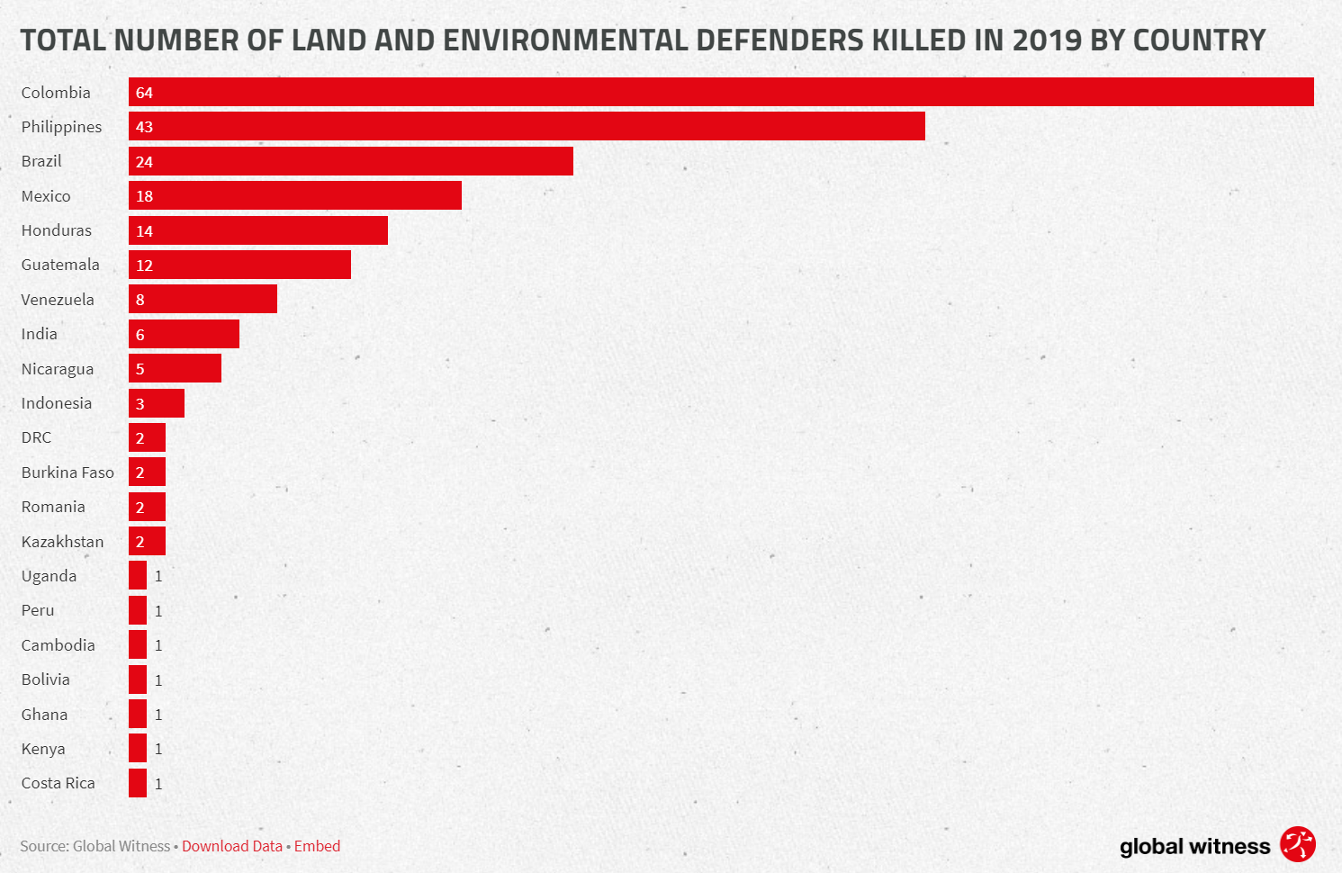 Total number of land and environmental defenders killed in 2019 by country - Globalwitness