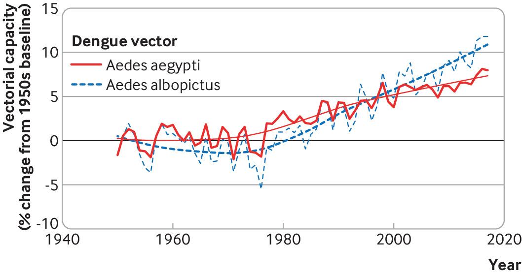 Tracking infectious diseases in a warming world