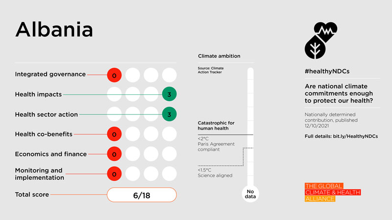 Healthy NDC Scorecard 2023: Albania