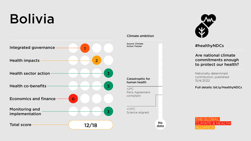 Health NDC Scorecard 2023: Bolivia