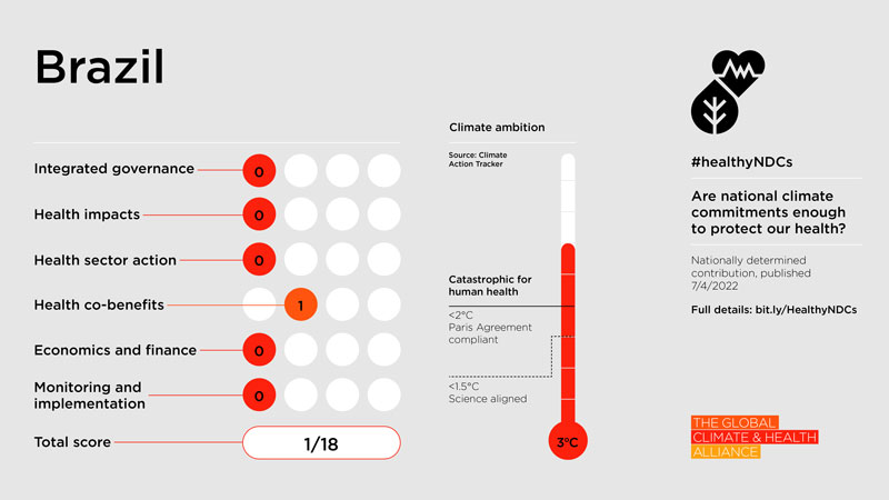 Healthy NDC Scorecard 2023: Brazil