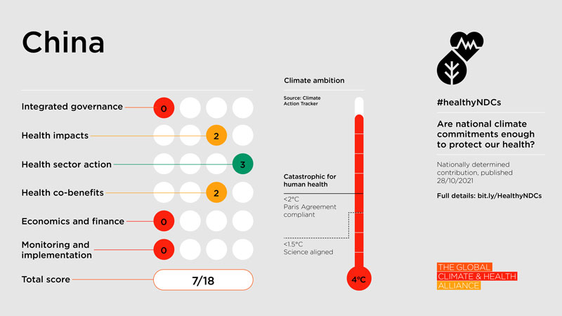 Healthy NDC Scorecard 2023: China