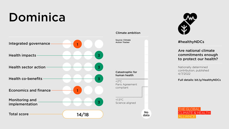Healthy NDC Scorecard 2023: Dominica