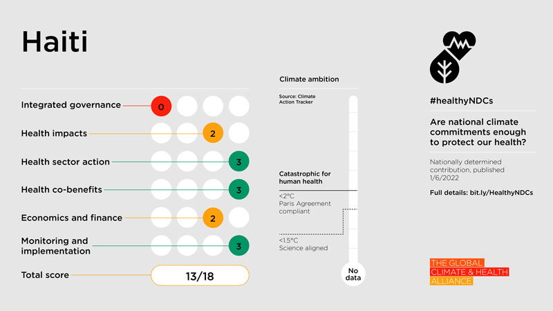 Healthy NDC Scorecard 2023: Haiti