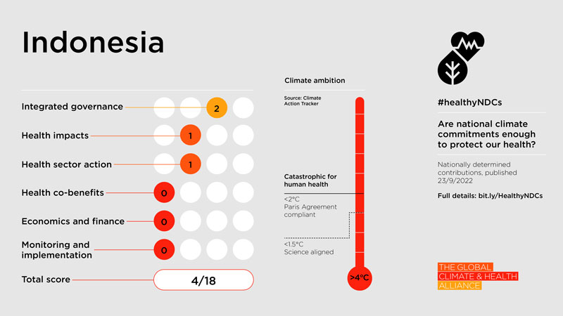 Healthy NDC Scorecard 2023: Indonesia