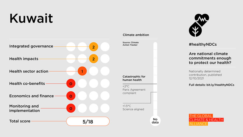 Healthy NDC Scorecard 2023: Kuwait