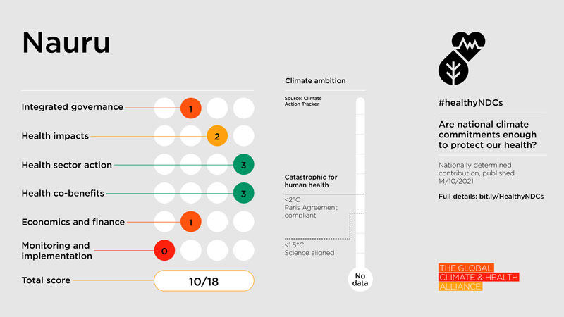 Healthy NDC Scorecard 2023: Nauru
