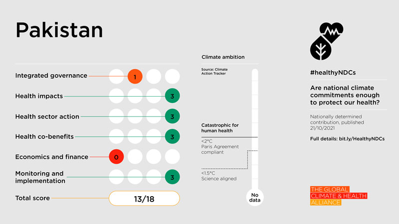 Healthy NDC Scorecard 2023: Pakistan