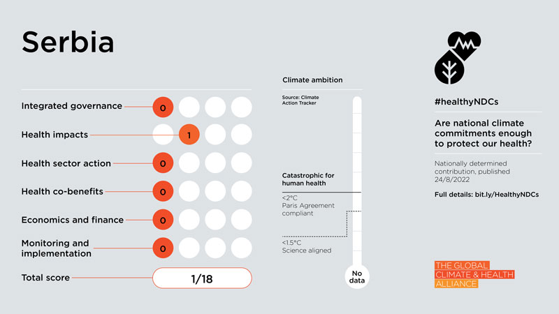 Healthy NDC Scorecard 2023: Serbia