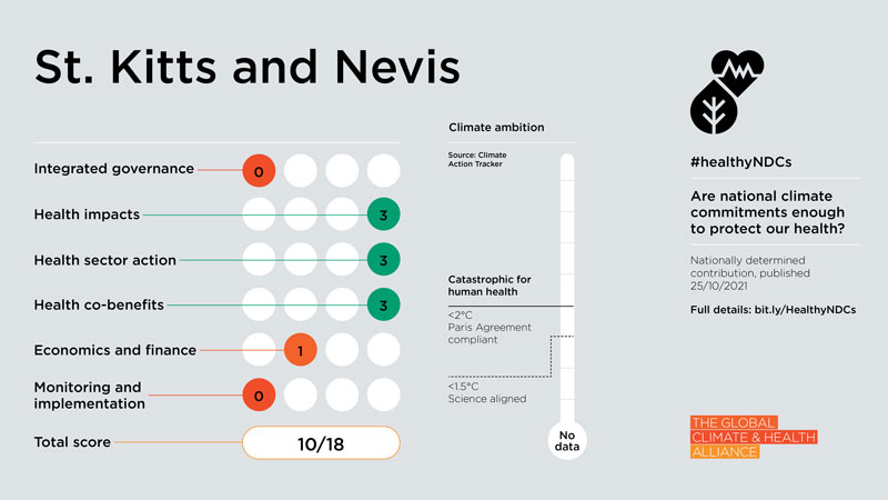Healthy NDC Scorecard 2023: Saint Kitts and Nevis