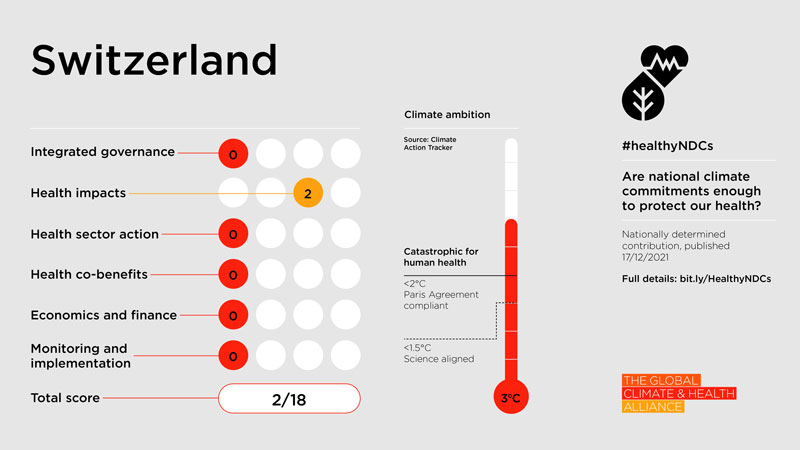 Healthy NDC Scorecard 2023: Switzerland