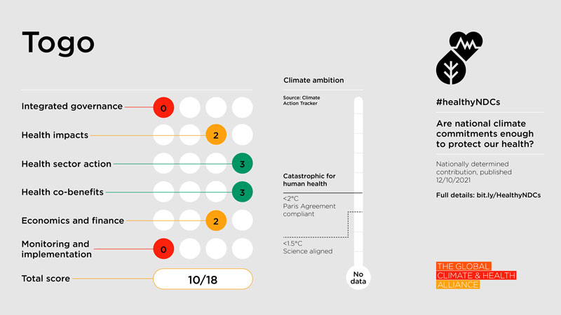 Healthy NDC Scorecard 2023: Togo