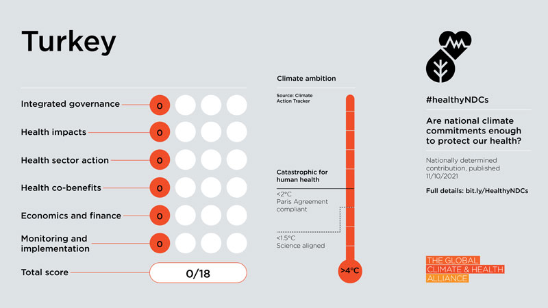 Healthy NDC Scorecard 2023: Turkey