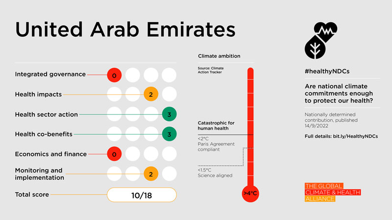 Healthy NDC Scorecard 2023: United Arab Emirates