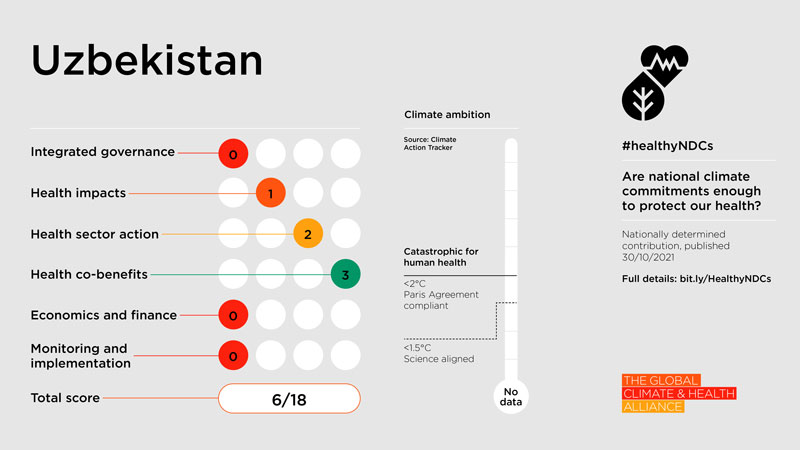 Healthy NDC Scorecard 2023: Uzbekistan
