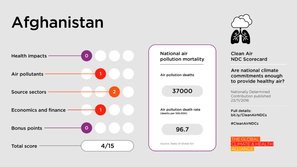 Clean Air NDC Scorecard: Afghanistan Clean Air NDC Scorecard: Afghanistan