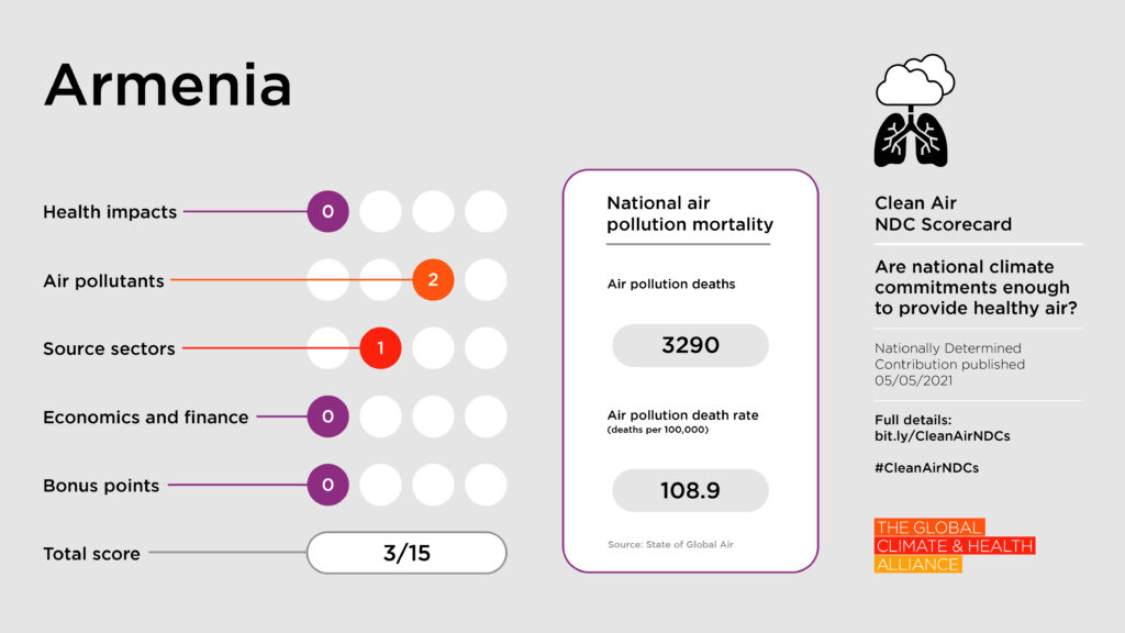 Scorecards_Armenia Clean Air NDC Scorecard: Armenia