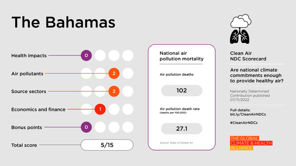 Scorecards_Bahamas Clean Air NDC Scorecard: Bahamas