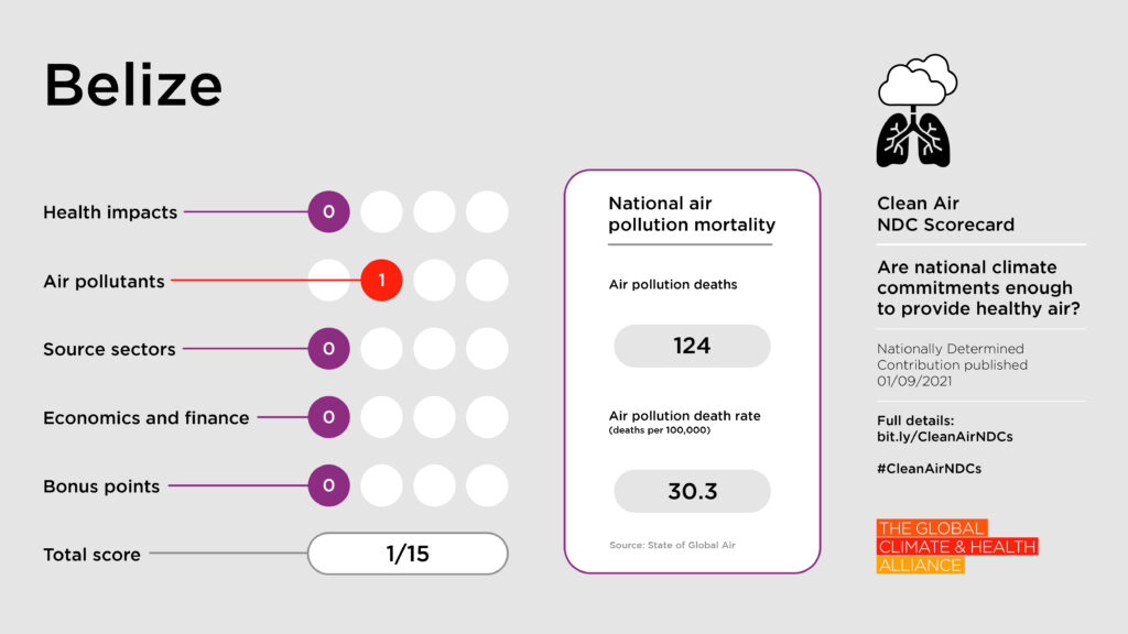 Scorecards_Belize Clean Air NDC Scorecard: Belize