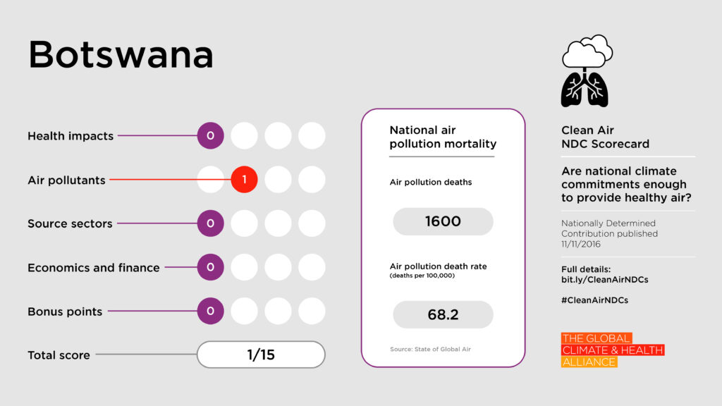 Scorecards_Botswana Clean Air NDC Scorecard: Botswana