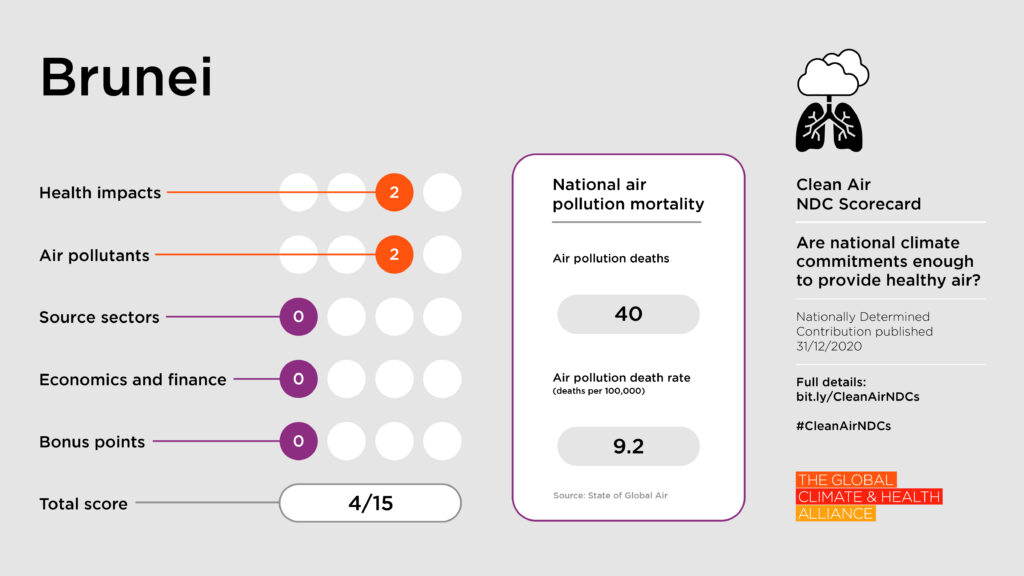 Scorecards_Brunei Clean Air NDC Scorecard: Brunei