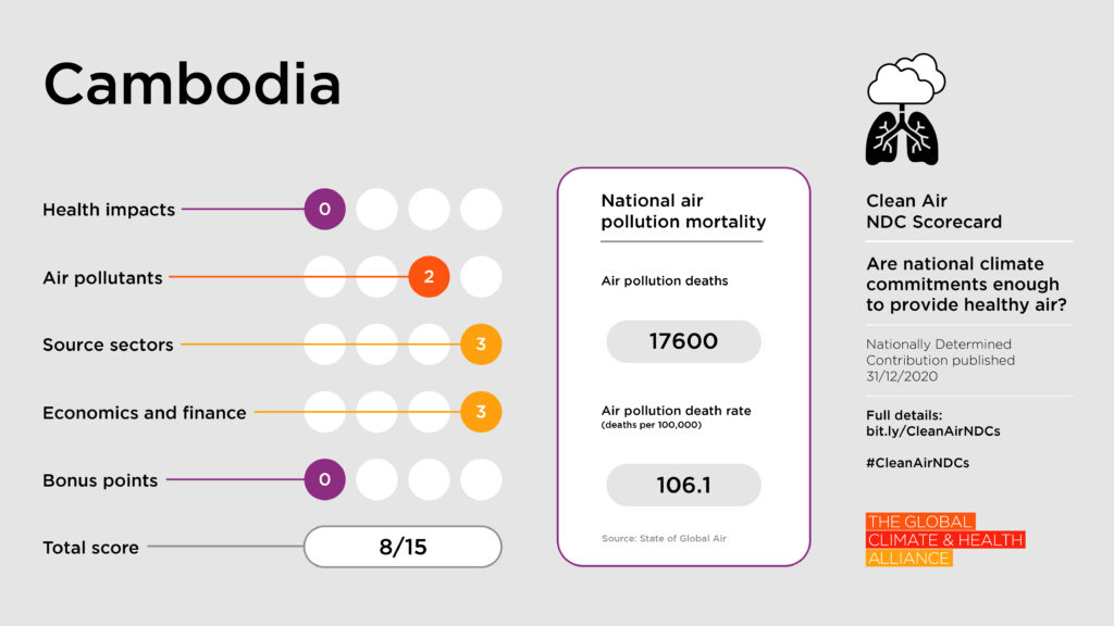 Scorecards_Cambodia Clean Air NDC Scorecard: Cambodia