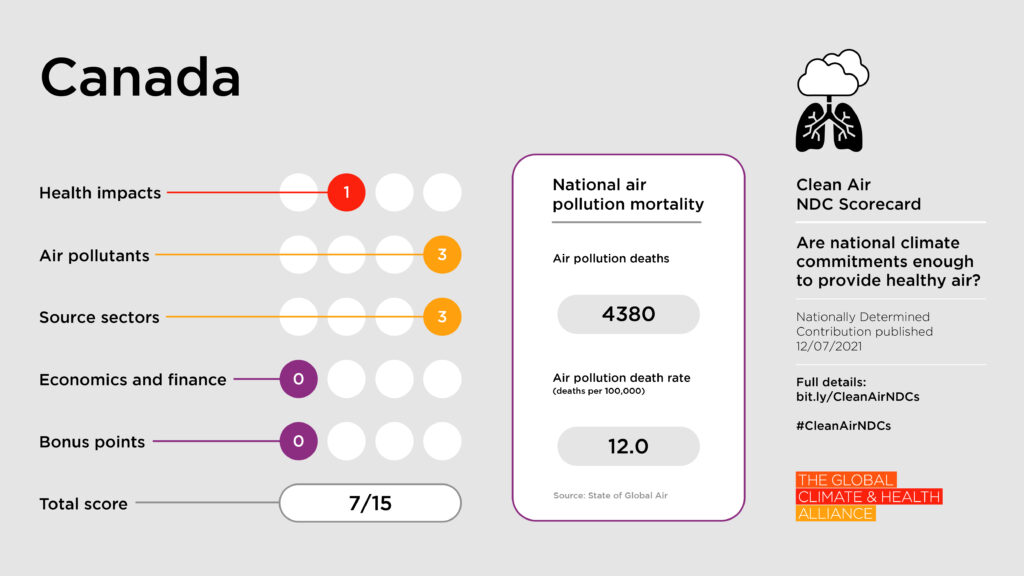 Scorecards_Canada Clean Air NDC Scorecard: Canada