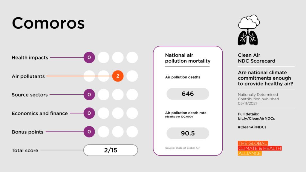 Scorecards_Comoros Clean Air NDC Scorecard: Comoros