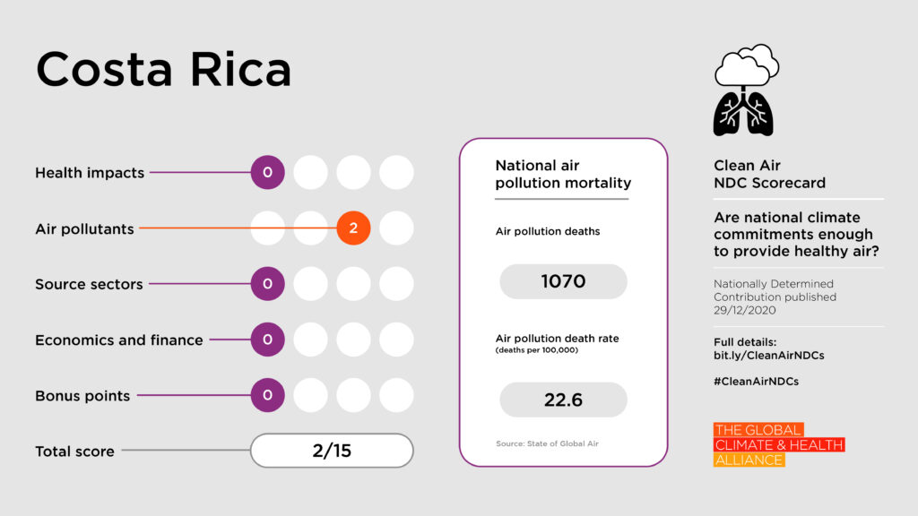 Scorecards_Costa Rica Clean Air NDC Scorecard: Costa Rica