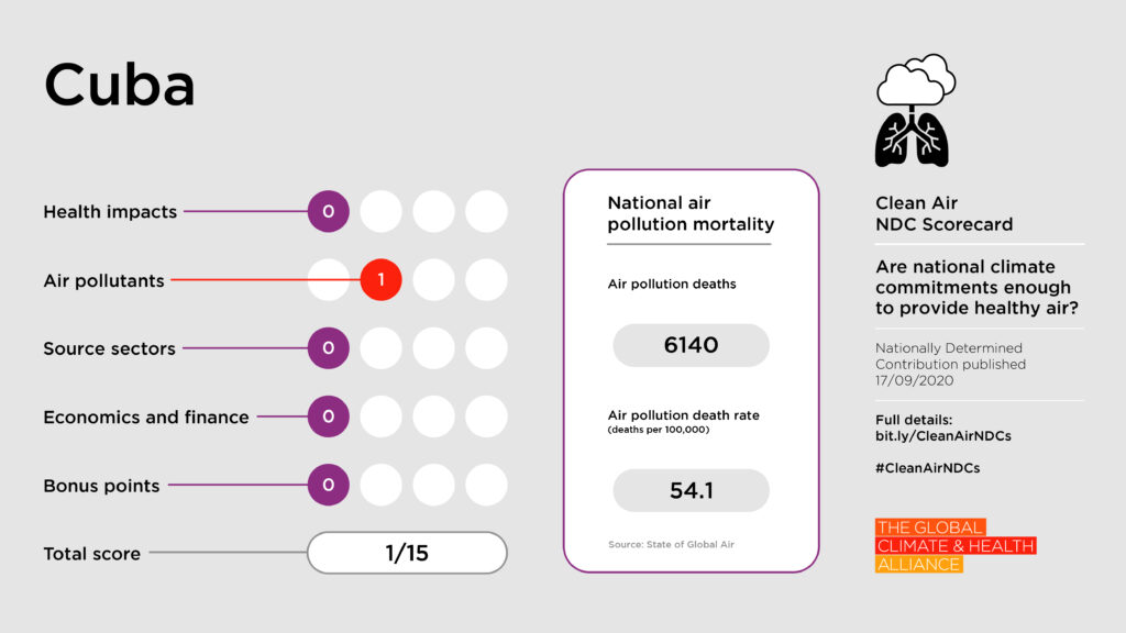 Scorecards_Cuba Clean Air NDC Scorecard: Cuba