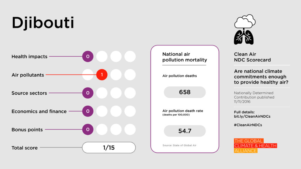 Scorecards_Djibouti Clean Air NDC Scorecard: Djibouti