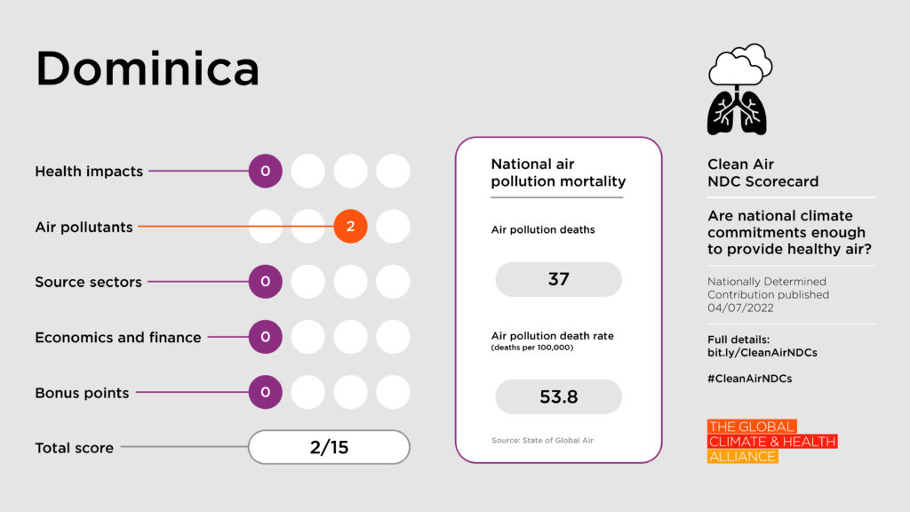Scorecards_Dominica Clean Air NDC Scorecard: Dominica