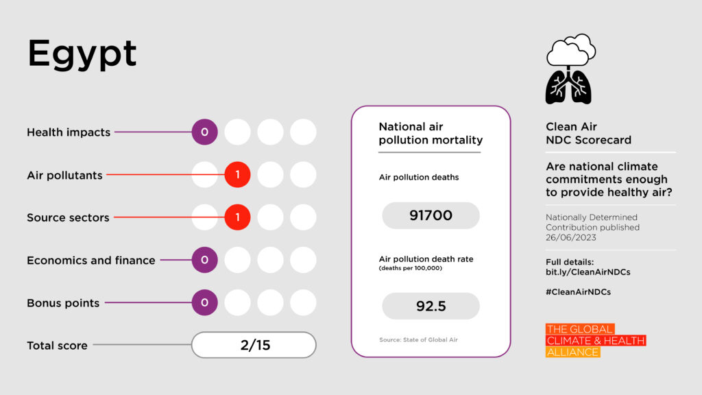 Scorecards_Egypt Clean Air NDC Scorecard: Egypt