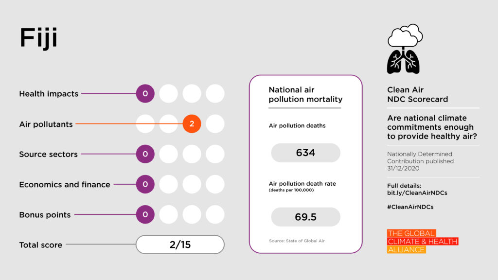 Scorecards_Fiji Clean Air NDC Scorecard: Fiji
