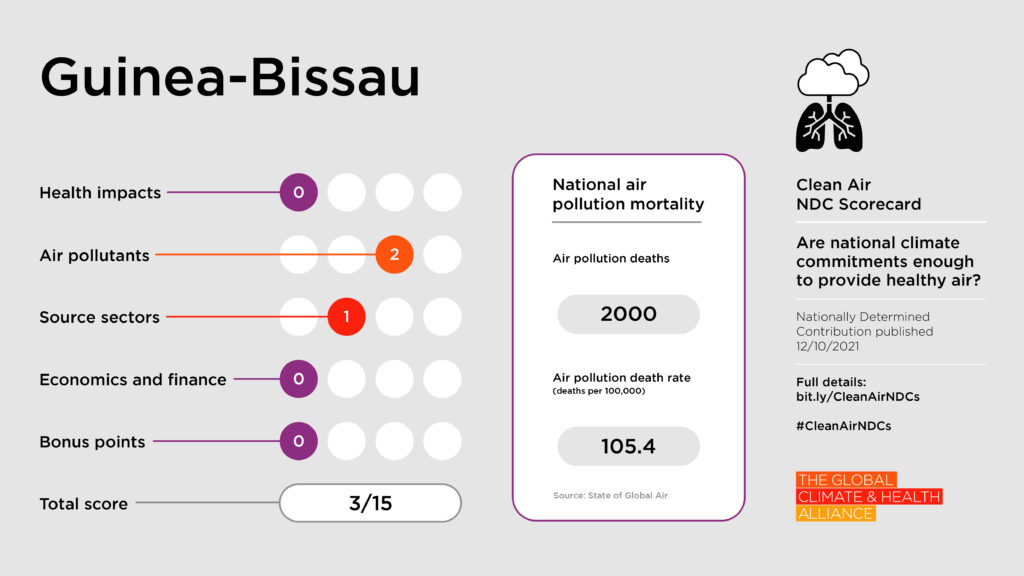 Scorecards_Guinea-Bissau Clean Air NDC Scorecard: Guinea-Bissau