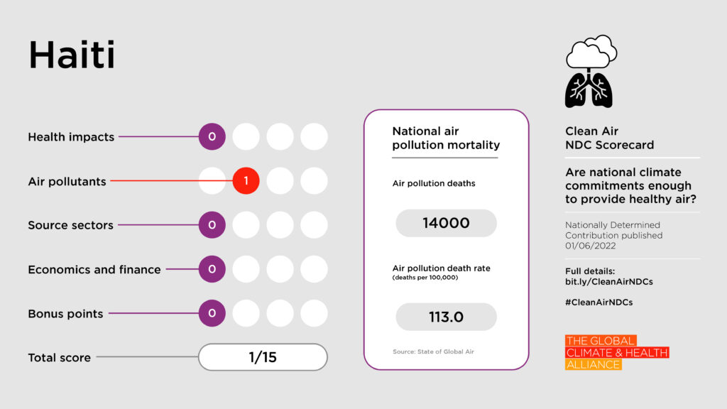 Scorecards_Haiti Clean Air NDC Scorecard: Haiti
