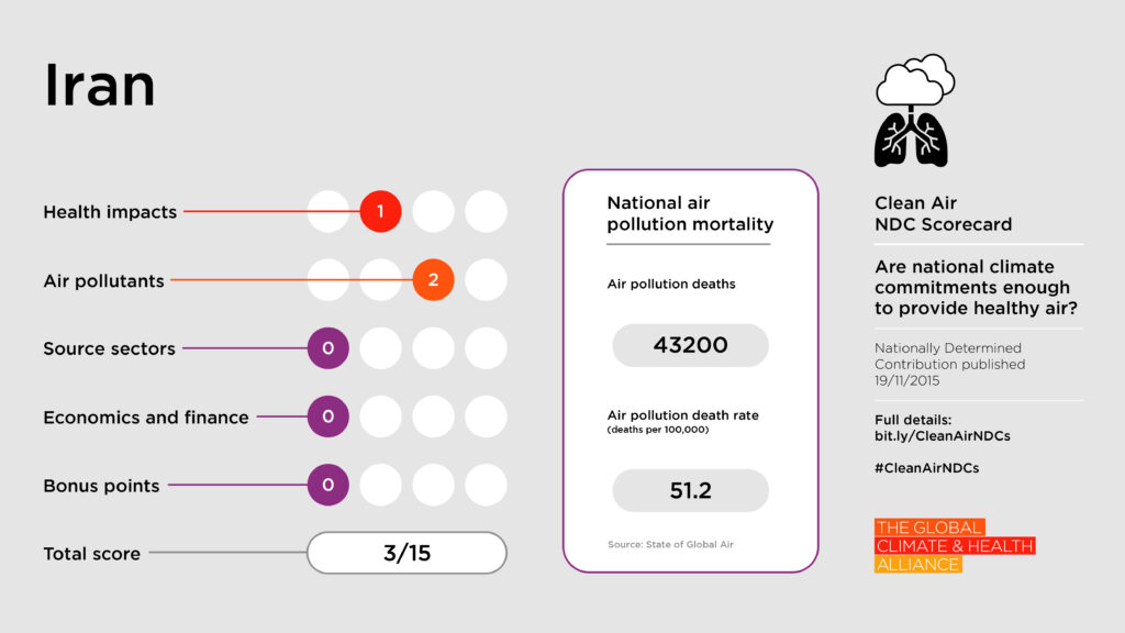 Scorecards_Iran Clean Air NDC Scorecard: Iran