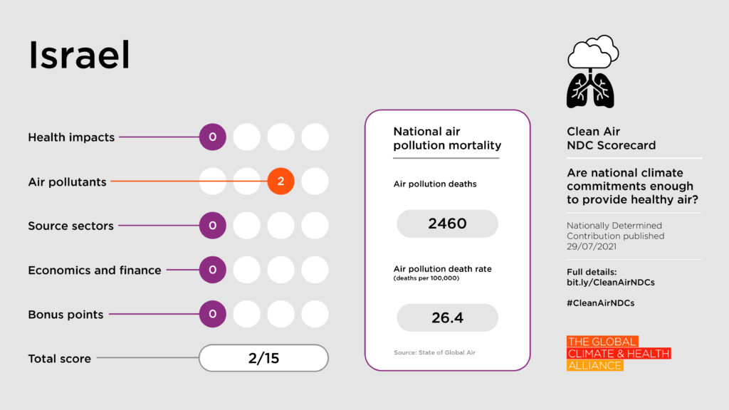 Scorecards_Israel Clean Air NDC Scorecard: Israel