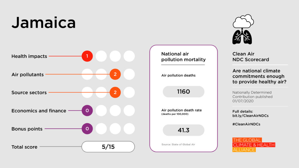 Scorecards_Jamaica Clean Air NDC Scorecard: Jamaica