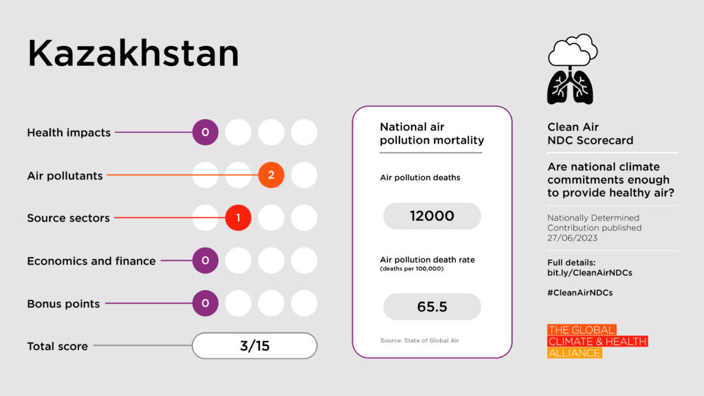 Scorecards_Kazakhstan Clean Air NDC Scorecard: Kazakhstan