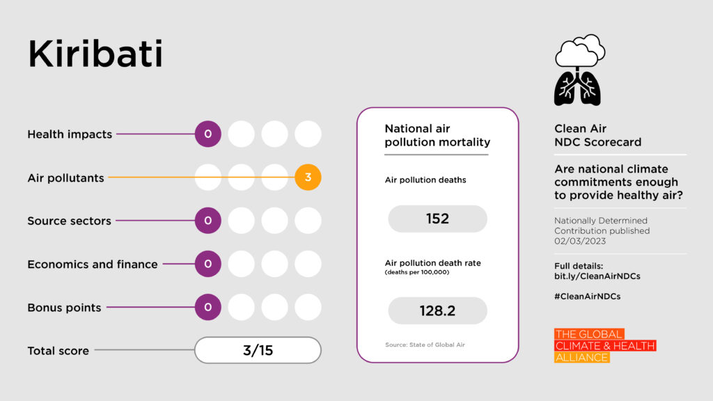 Scorecards_Kiribati Clean Air NDC Scorecard: Kiribati