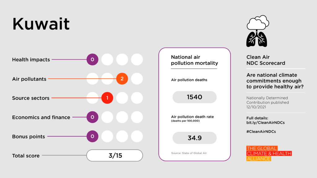 Scorecards_Kuwait Clean Air NDC Scorecard: Kuwait