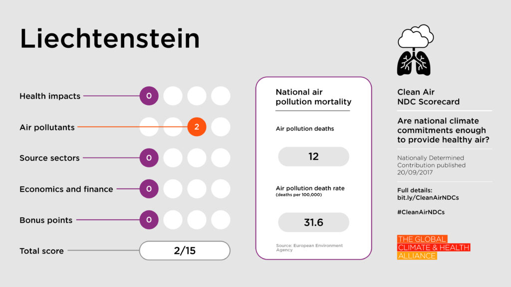 Scorecards_Liechtenstein Clean Air NDC Scorecard: Liechtenstein