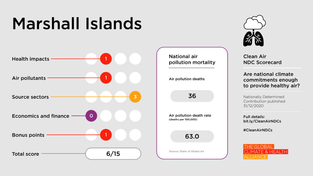 Scorecards_Marshall Islands Clean Air NDC Scorecard: Marshall Islands