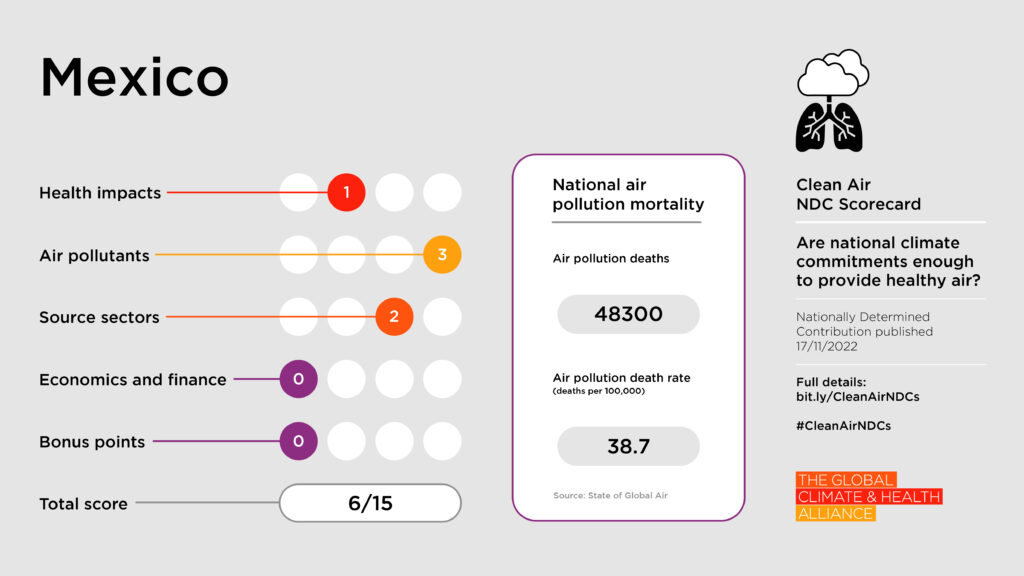 Scorecards_Mexico Clean Air NDC Scorecard: Mexico
