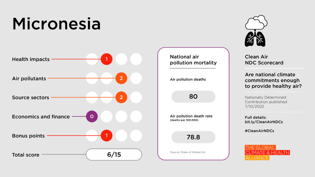 Scorecards_Micronesia Clean Air NDC Scorecard: Micronesia
