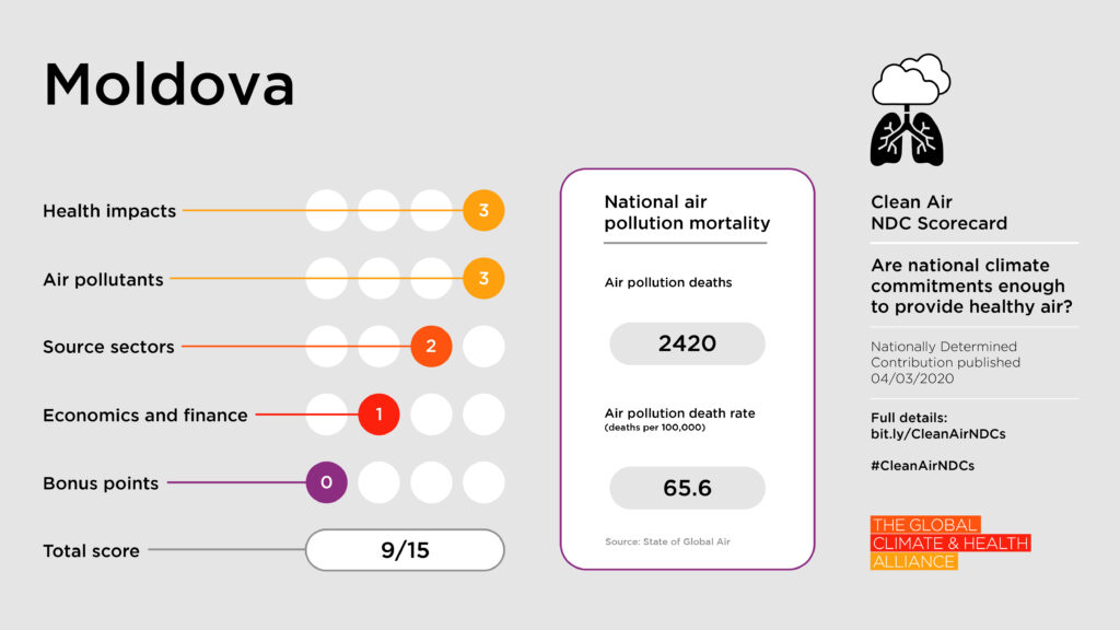 Scorecards_Moldova Clean Air NDC Scorecard: Moldova