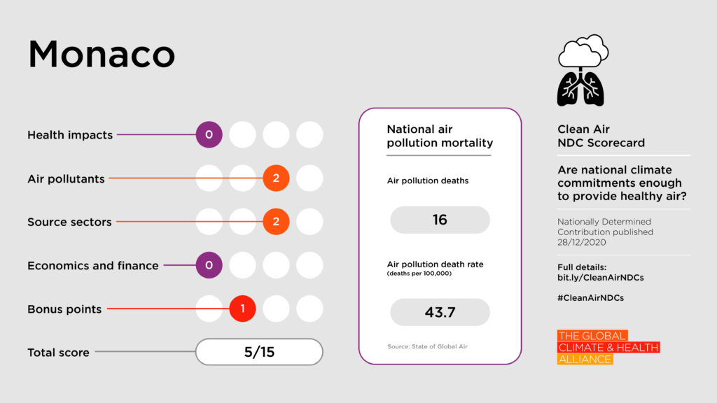 Scorecards_Monaco Clean Air NDC Scorecard: Monaco