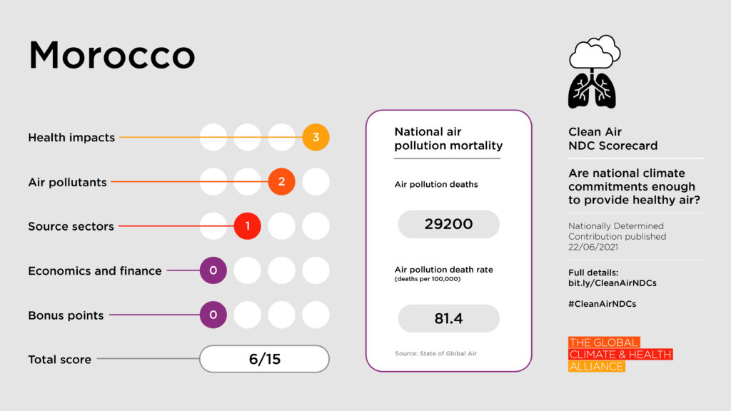 Scorecards_Morocco Clean Air NDC Scorecard: Morocco